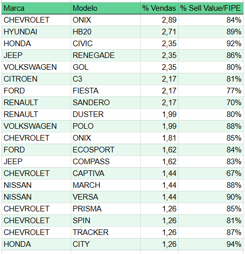 Ranking InstaCarro: os modelos e marcas de usados que dominaram abril de 2025 1 image 1