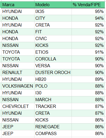 Ranking InstaCarro: os modelos e marcas de usados que dominaram abril de 2025 2 image